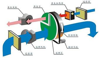 轉(zhuǎn)輪除濕流程圖
