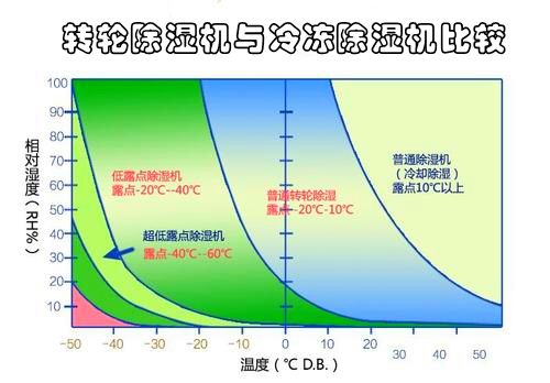 轉(zhuǎn)輪除濕機與冷凍除濕機比較