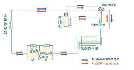 全面簡析風(fēng)冷模塊機(jī)組（原理、結(jié)構(gòu)、熱回收及安裝要點）