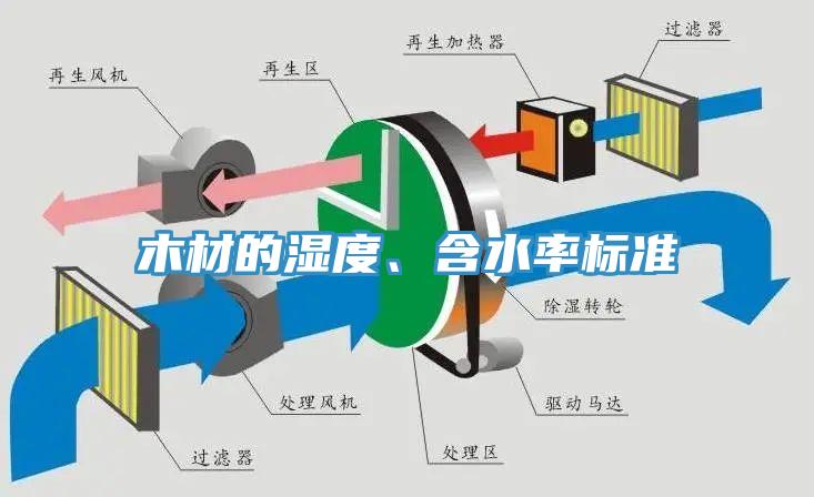 木材的濕度、含水率標準