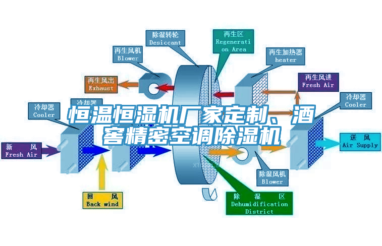 恒溫恒濕機廠家定制、酒窖精密空調除濕機