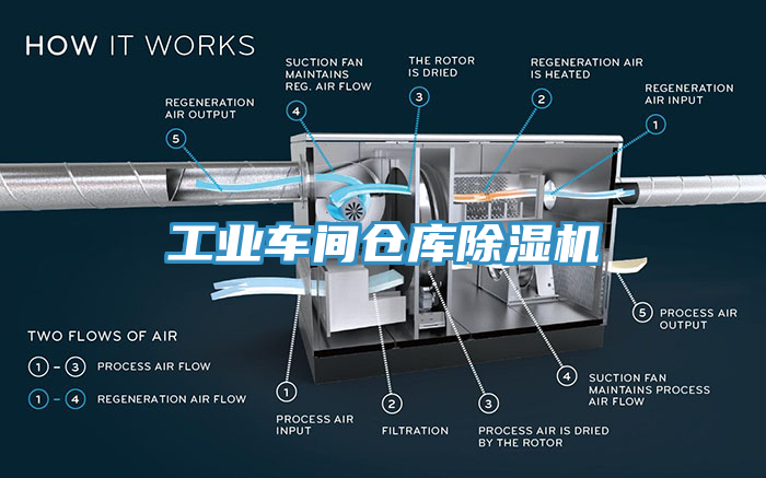 工業(yè)車間倉(cāng)庫(kù)除濕機(jī)