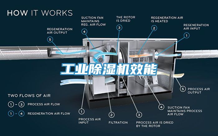 工業(yè)除濕機效能