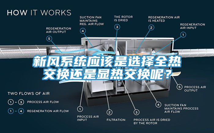 新風系統(tǒng)應該是選擇全熱交換還是顯熱交換呢？