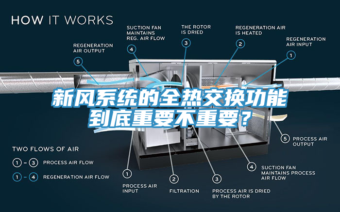 新風(fēng)系統(tǒng)的全熱交換功能到底重要不重要？