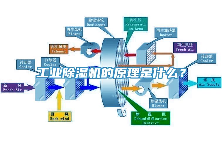 工業(yè)除濕機的原理是什么？