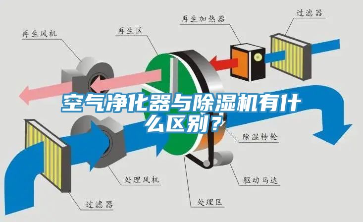 空氣凈化器與除濕機有什么區(qū)別？