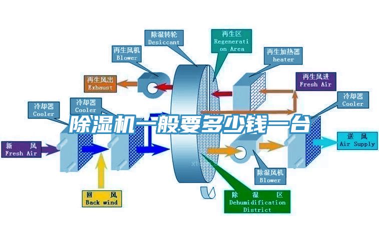 除濕機(jī)一般要多少錢(qián)一臺(tái)