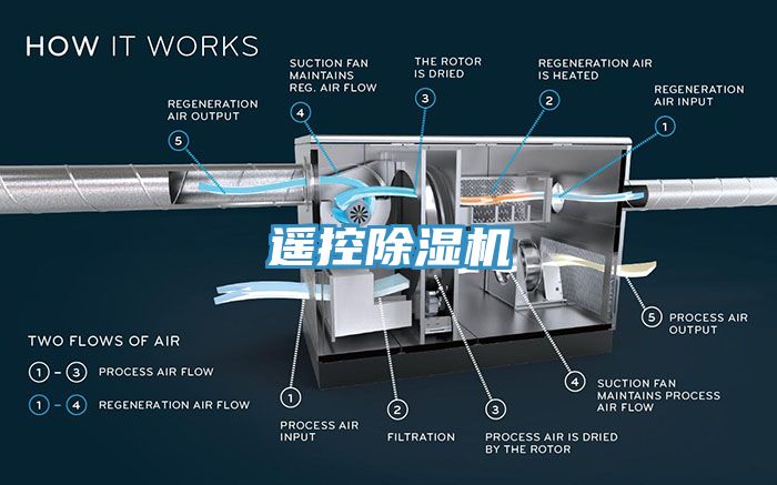 遙控除濕機(jī)